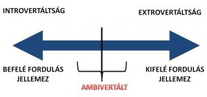 introvertált extrovertált skála